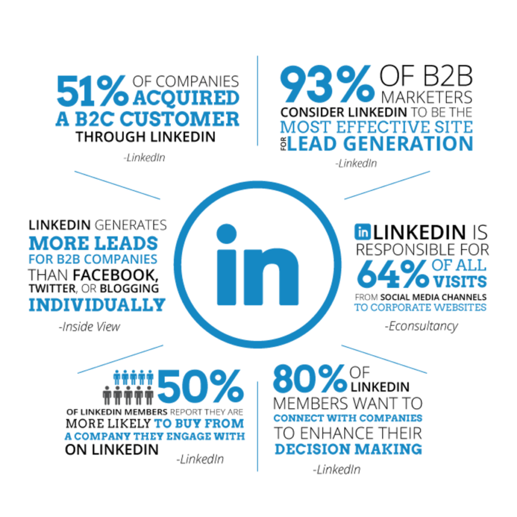 LinkedIn Statistiken aus 2018 zur Lead Generierung für B2B und B2C