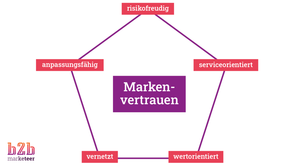 Markenvertrauen beruht auf fünf Säulen: Risikofreude, Serviceorientierung, Wertorientierung, Vernetzung und Anpassungsfähigkeit