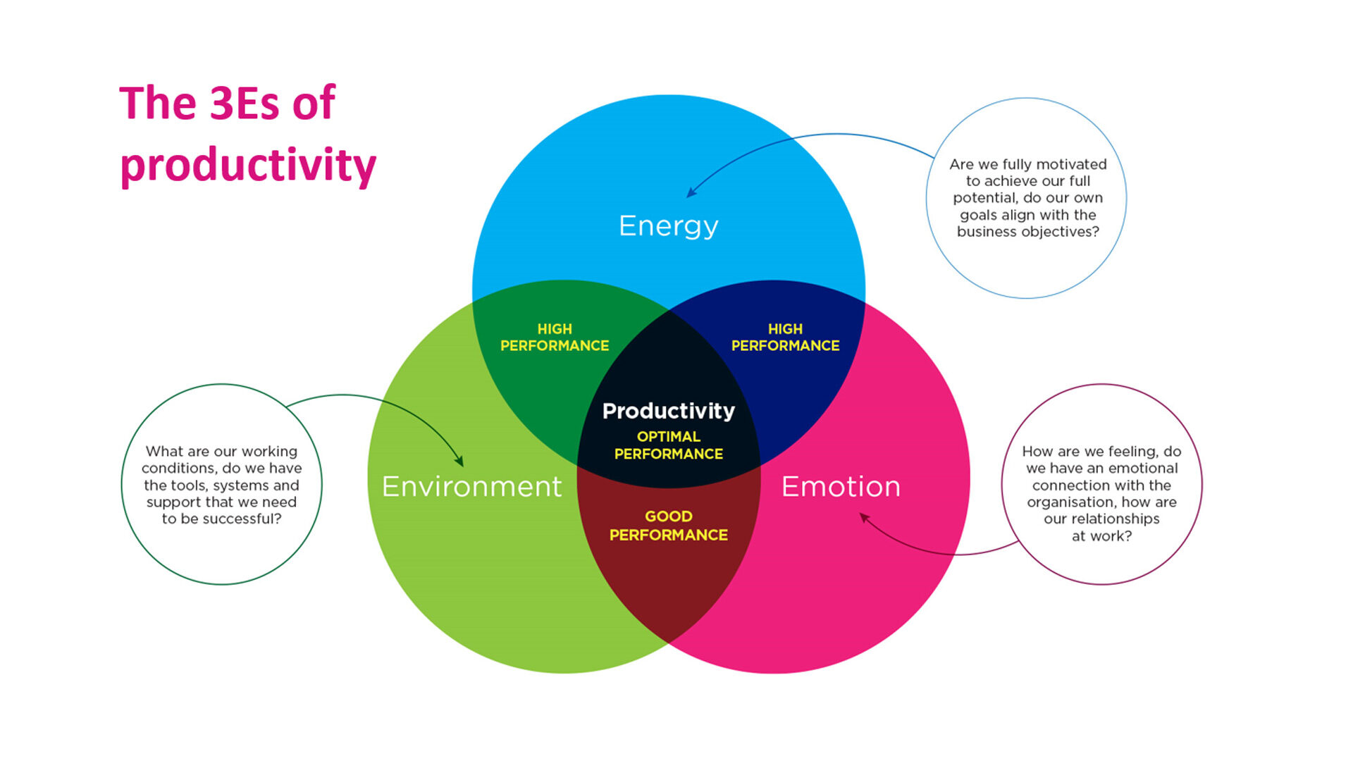 Produktivität ist die Schnittmenge von Energie, Umwelt und Emotion
