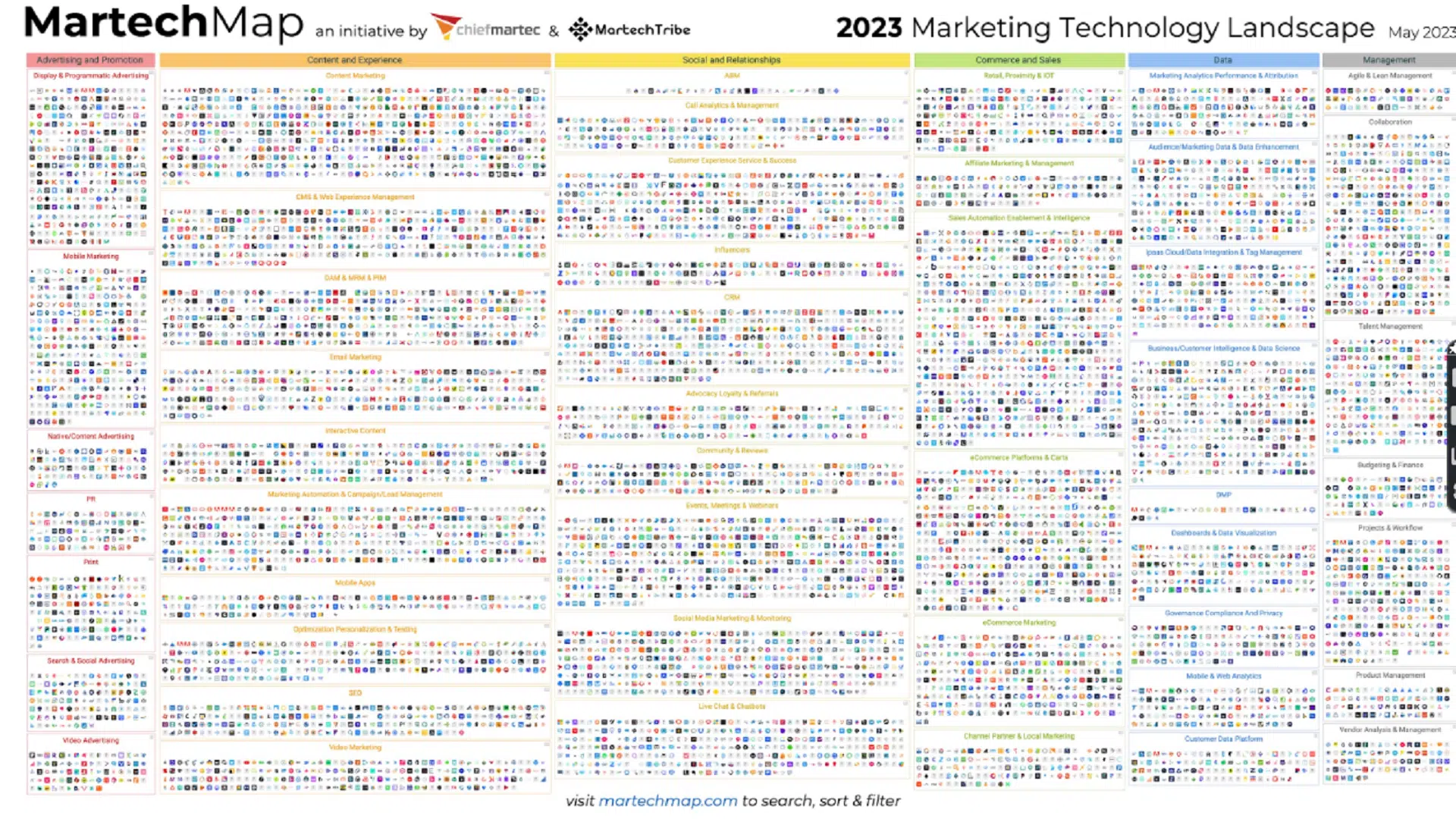 Die Marketing Technology Landscape (MartechMap) 2023 mit über 11.000 bekannten Tools in fast 50 Kategorien.