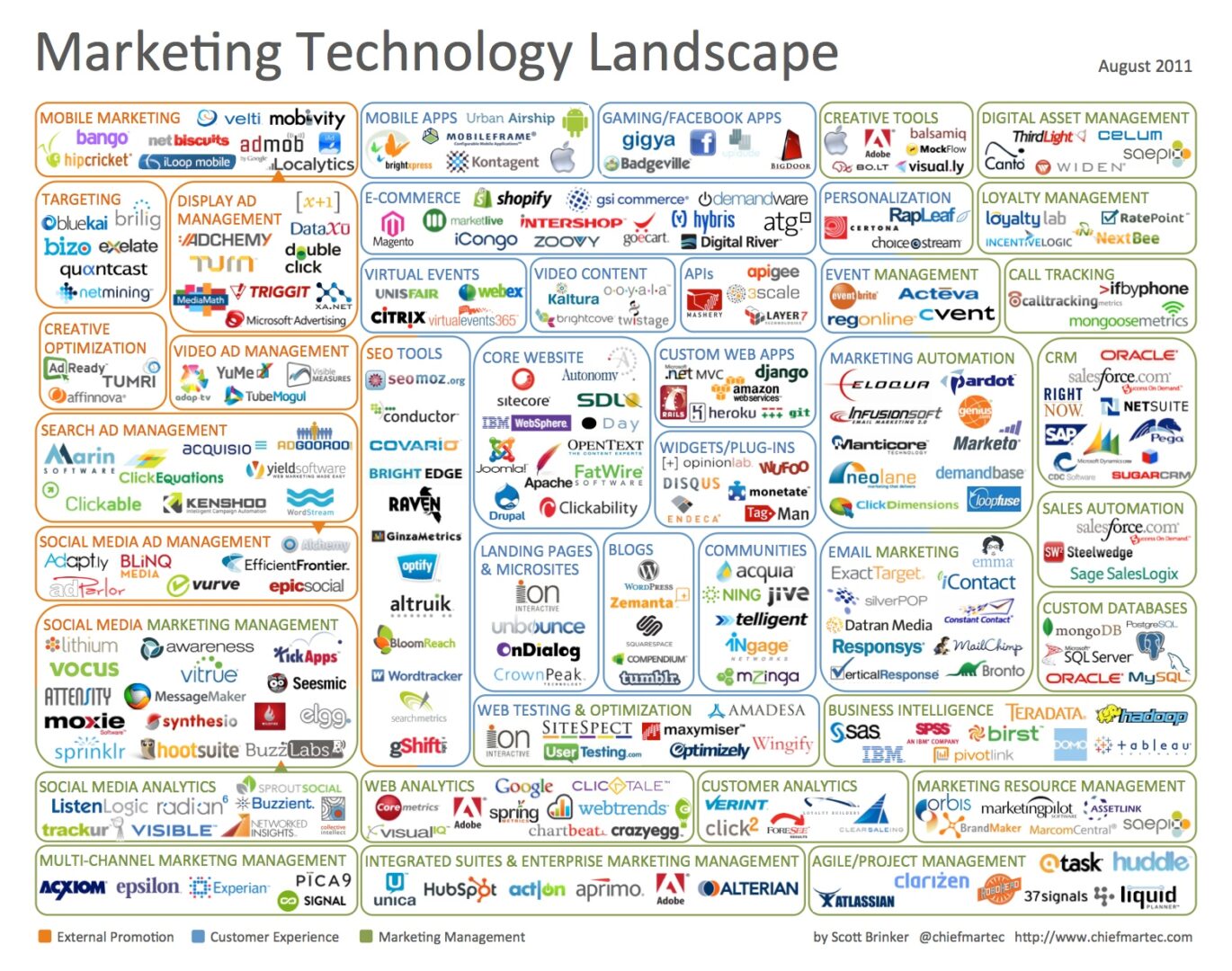 Die Marketing Technologie Landschaft im August 2011 mit rund 100 Tools - Grafik von Scott Brinker (@chiefmartec)
